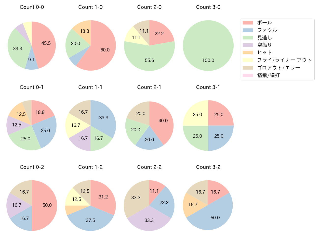 松山 竜平の球数分布(2022年6月)