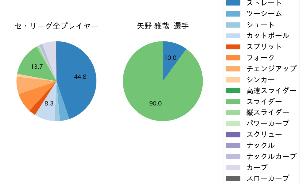 矢野 雅哉の球種割合(2022年6月)