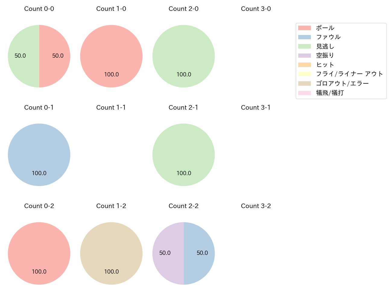 矢野 雅哉の球数分布(2022年6月)
