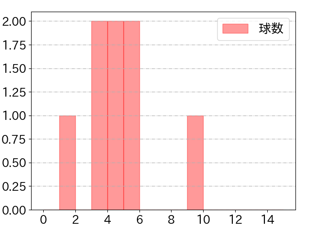 西川 龍馬の球数分布(2022年6月)