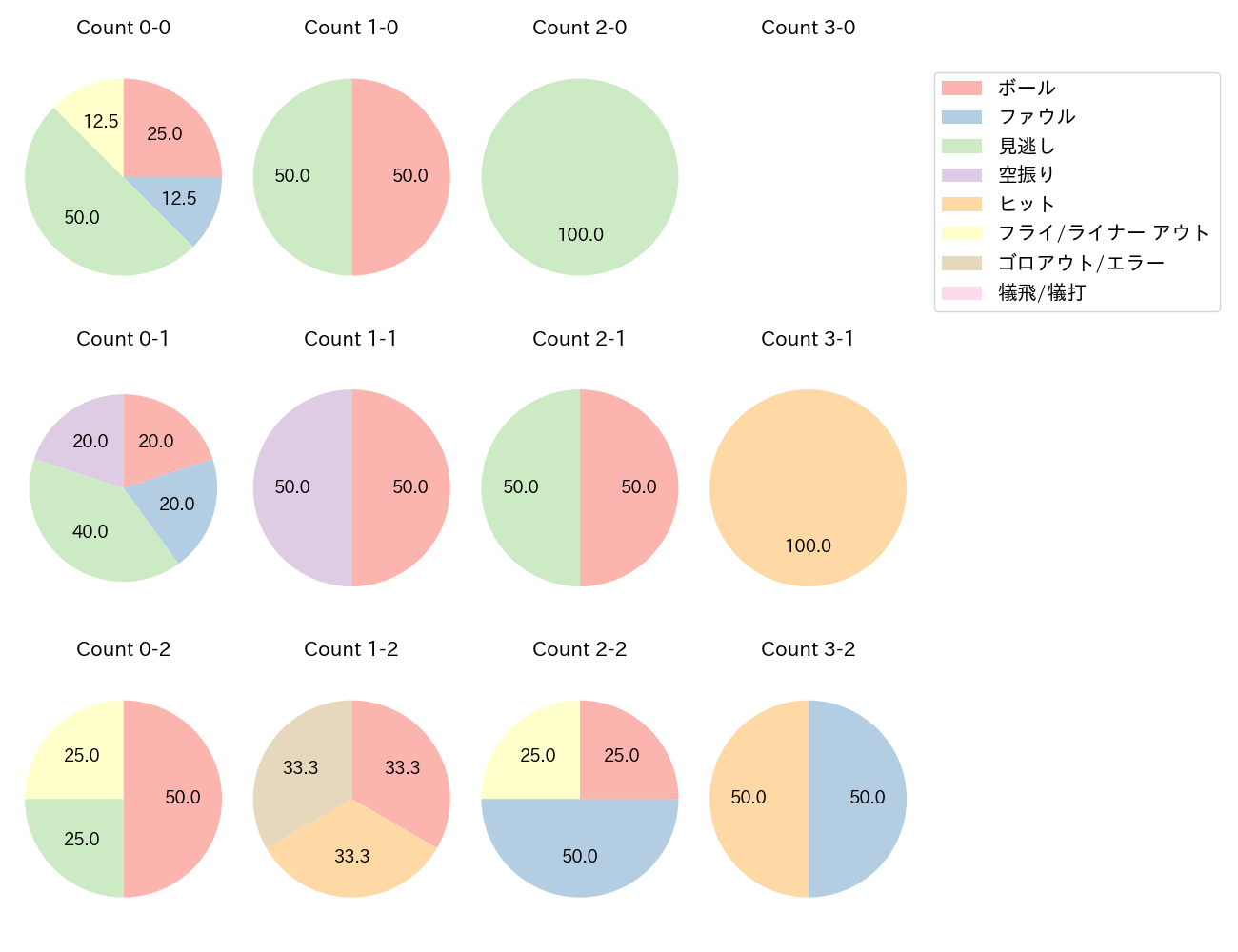 西川 龍馬の球数分布(2022年6月)