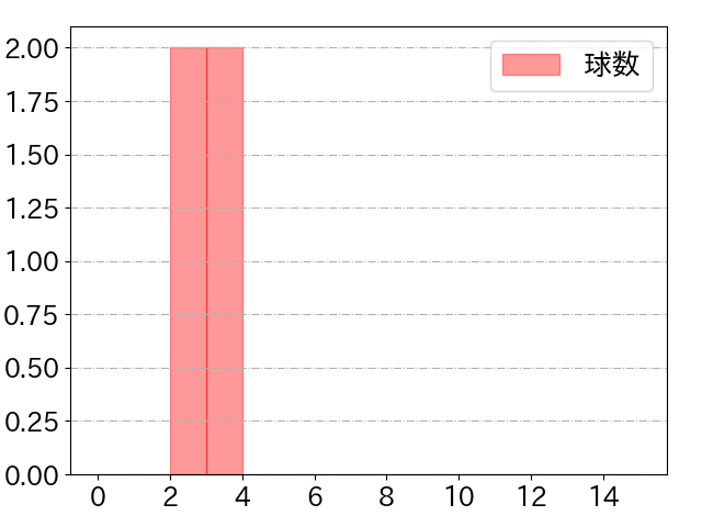 遠藤 淳志の球数分布(2022年6月)