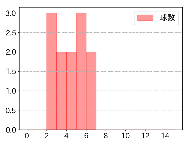 羽月 隆太郎の球数分布(2022年6月)