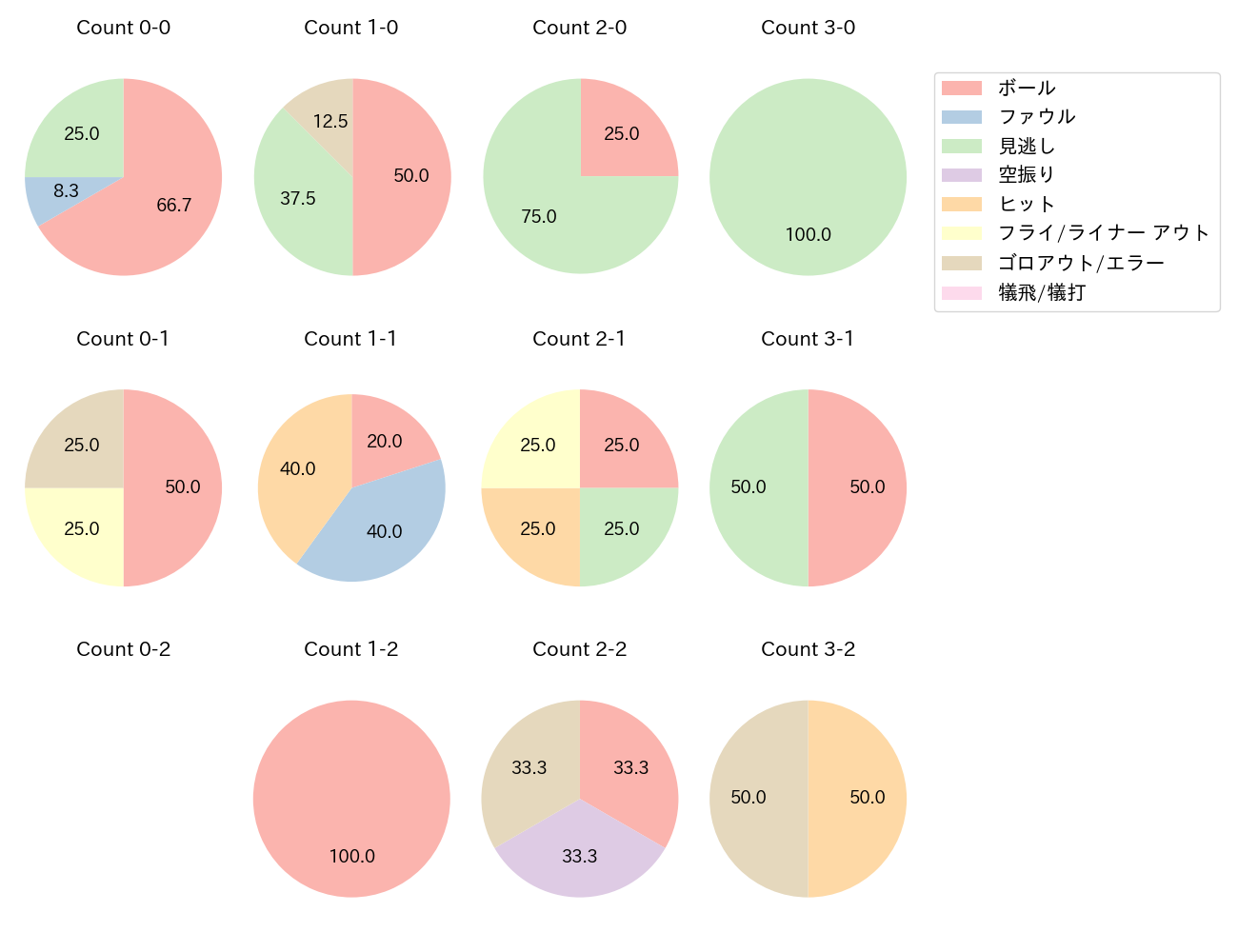 羽月 隆太郎の球数分布(2022年6月)