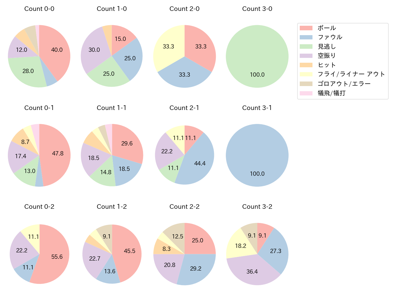 堂林 翔太の球数分布(2022年6月)