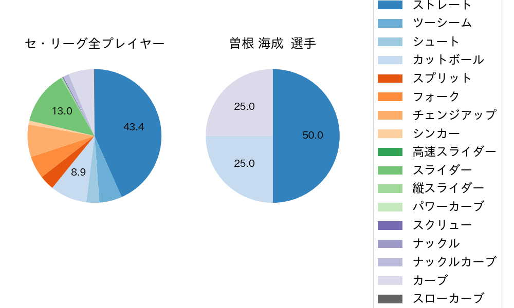曽根 海成の球種割合(2022年7月)