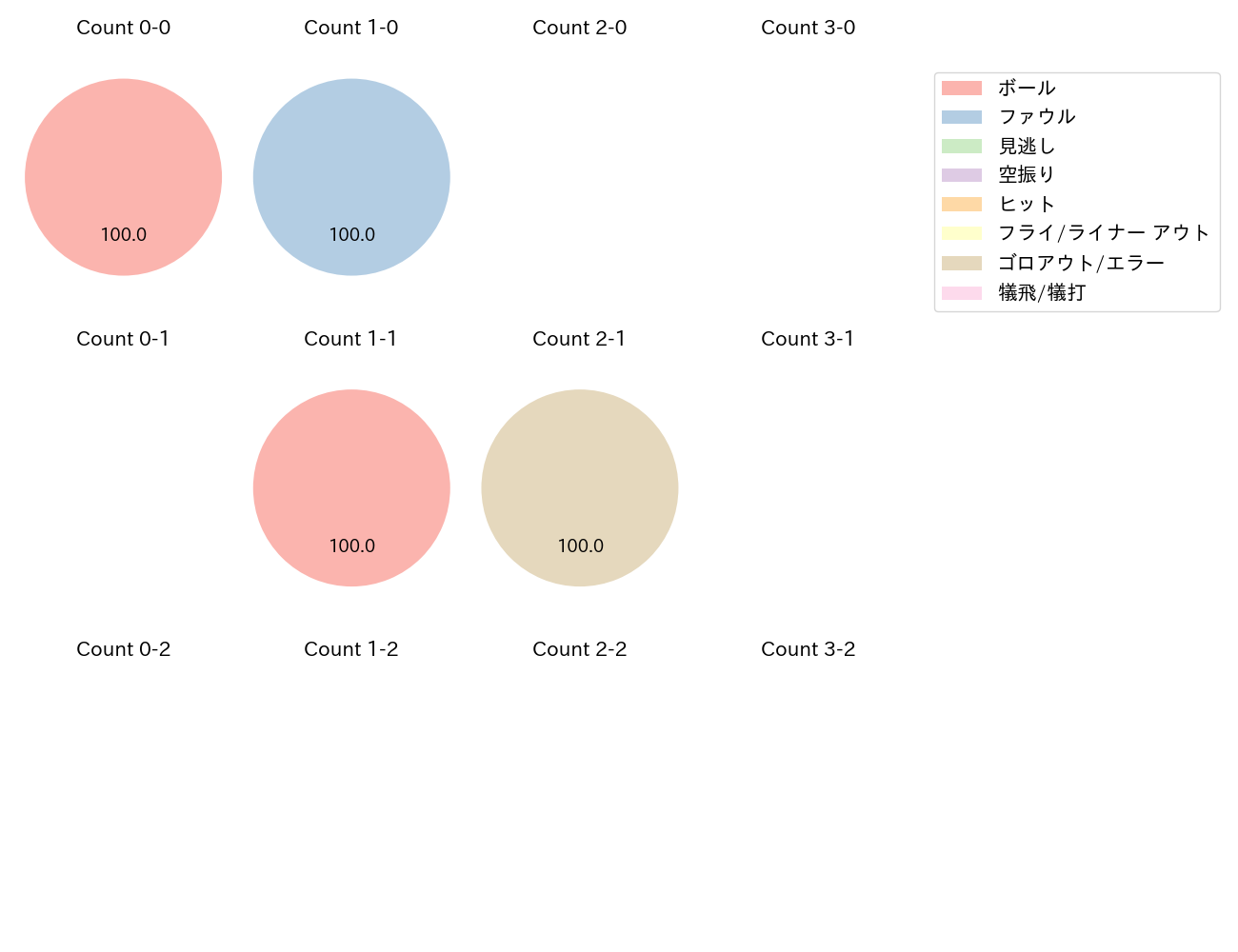 曽根 海成の球数分布(2022年7月)