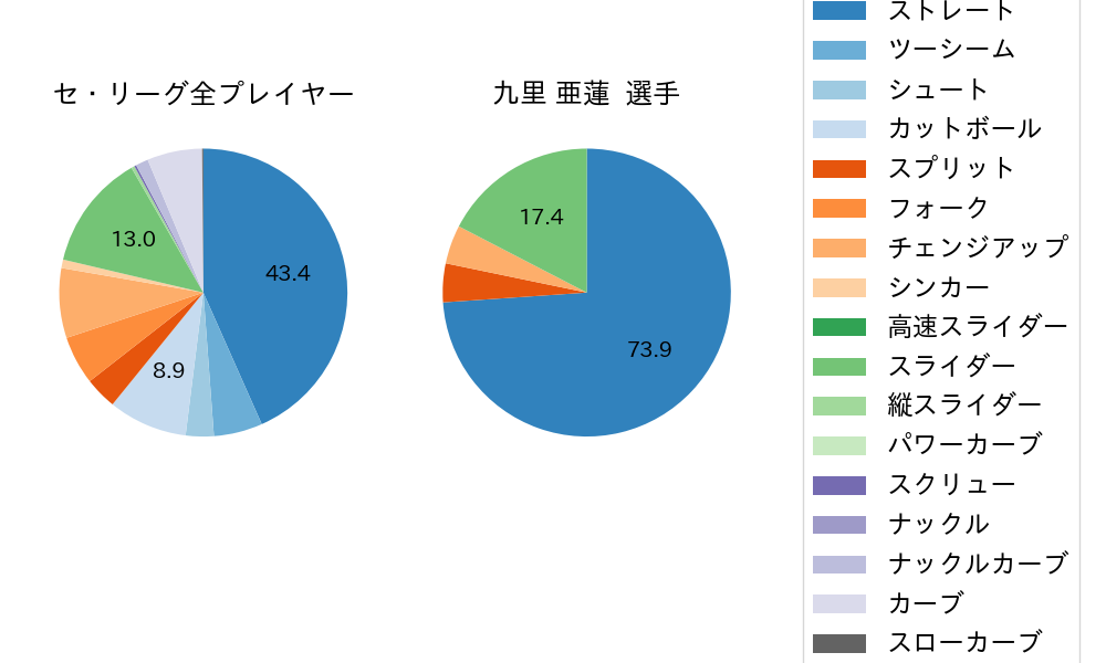 九里 亜蓮の球種割合(2022年7月)