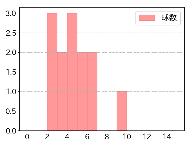 森下 暢仁の球数分布(2022年7月)