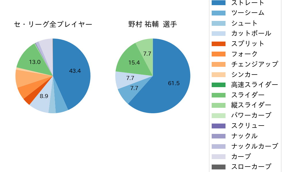 野村 祐輔の球種割合(2022年7月)