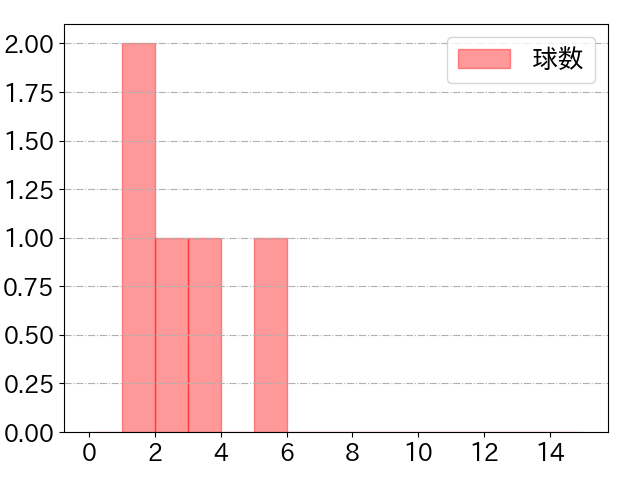 中村 奨成の球数分布(2022年7月)