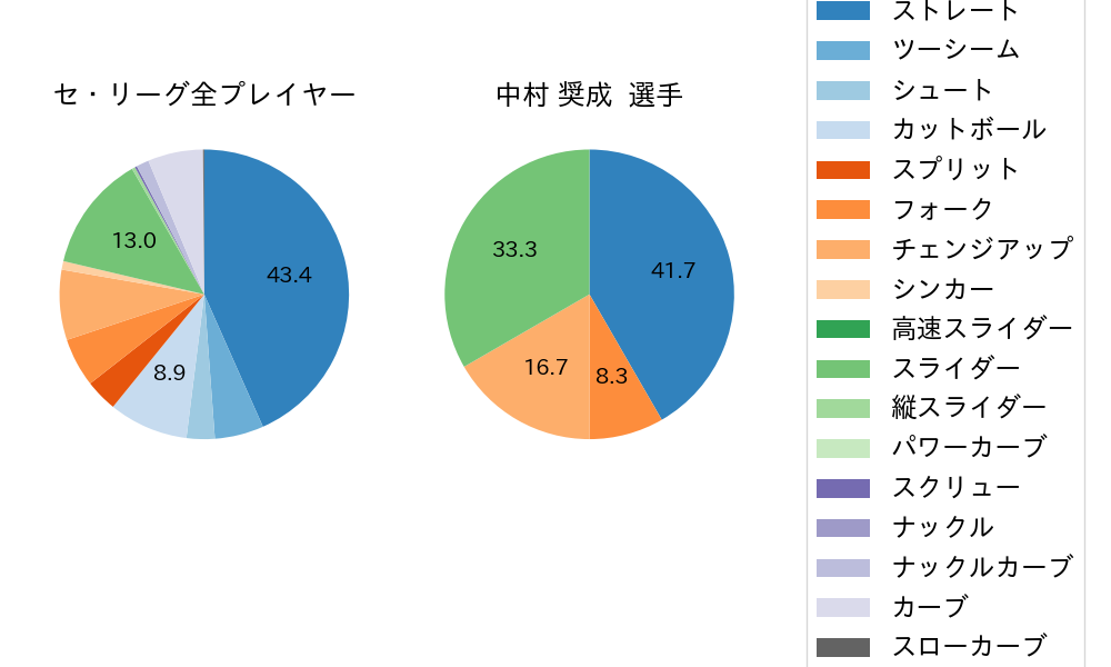 中村 奨成の球種割合(2022年7月)