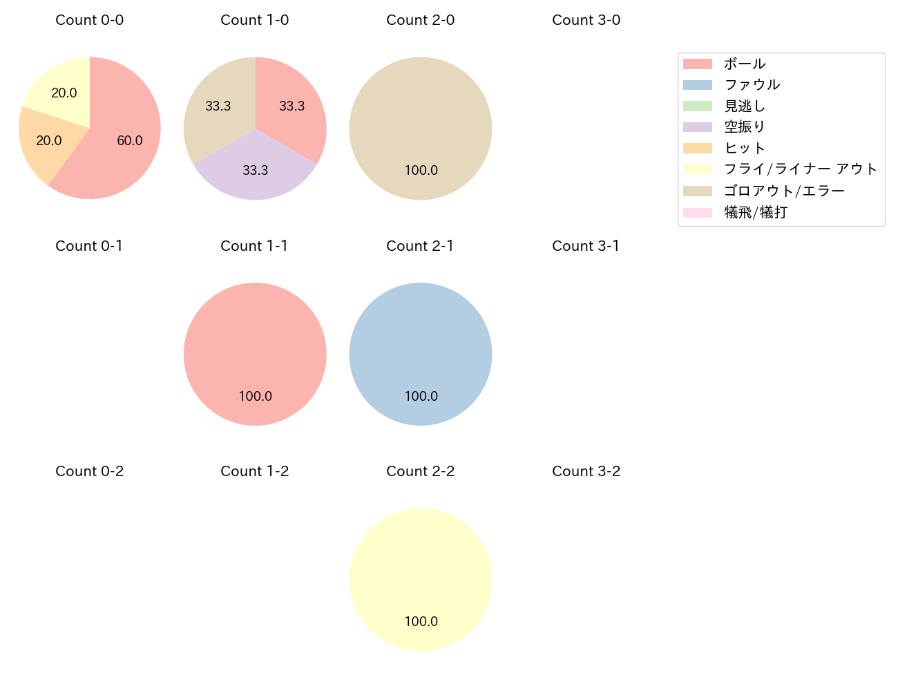 中村 奨成の球数分布(2022年7月)