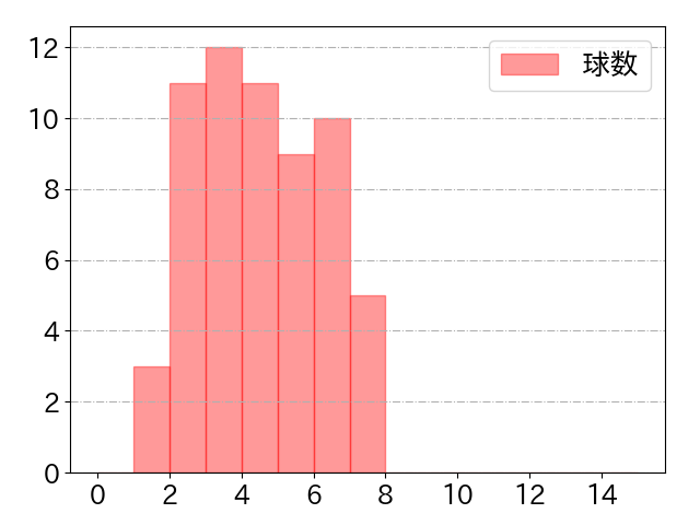 會澤 翼の球数分布(2022年7月)
