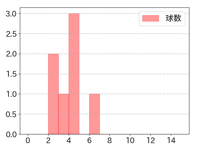 床田 寛樹の球数分布(2022年7月)