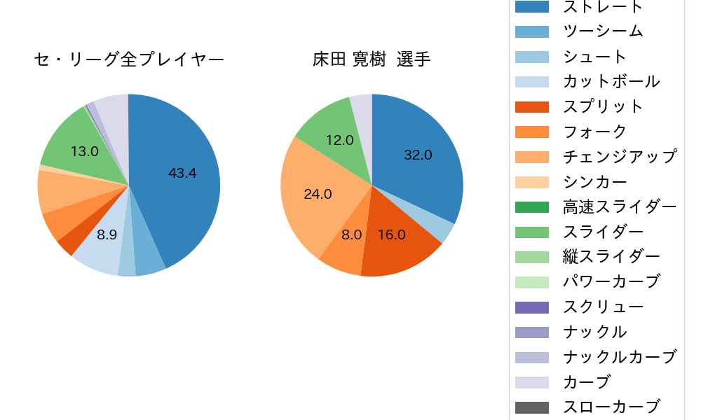 床田 寛樹の球種割合(2022年7月)
