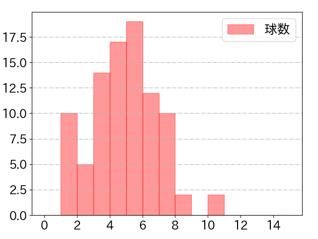 坂倉 将吾の球数分布(2022年7月)