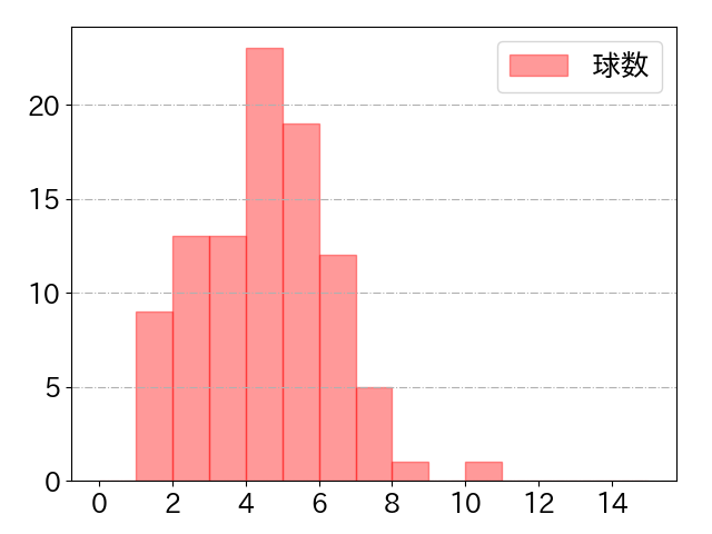 菊池 涼介の球数分布(2022年7月)