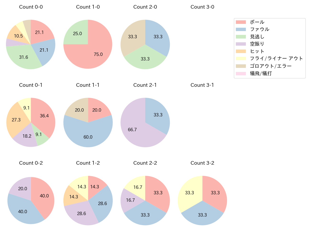 磯村 嘉孝の球数分布(2022年7月)