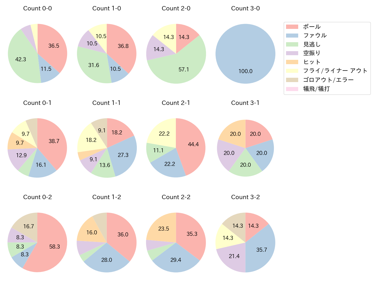 長野 久義の球数分布(2022年7月)