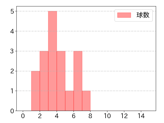 中村 健人の球数分布(2022年7月)