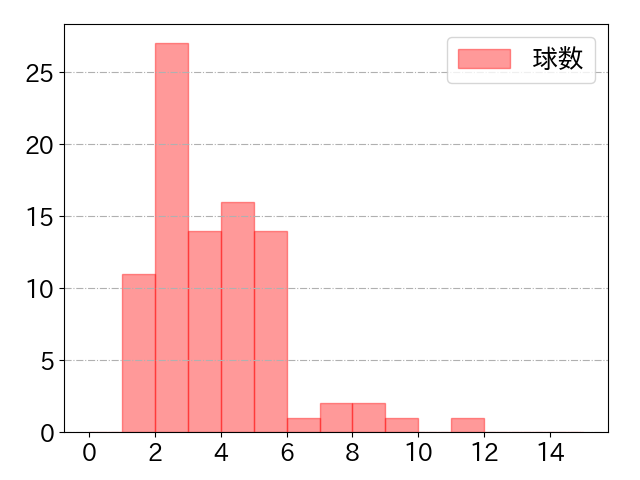 小園 海斗の球数分布(2022年7月)