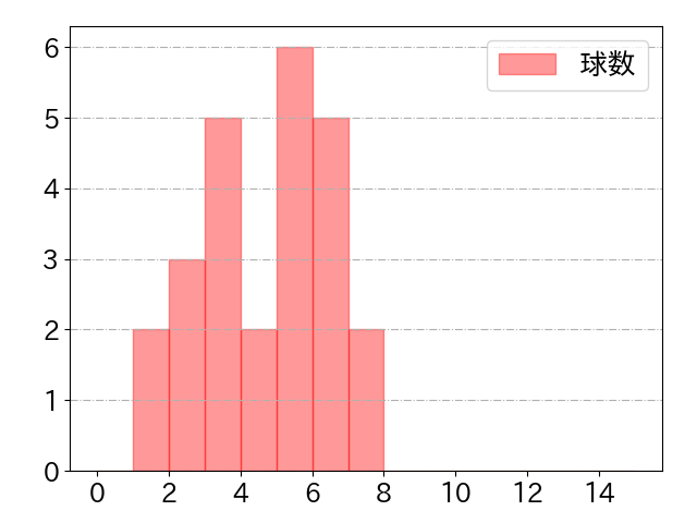 松山 竜平の球数分布(2022年7月)
