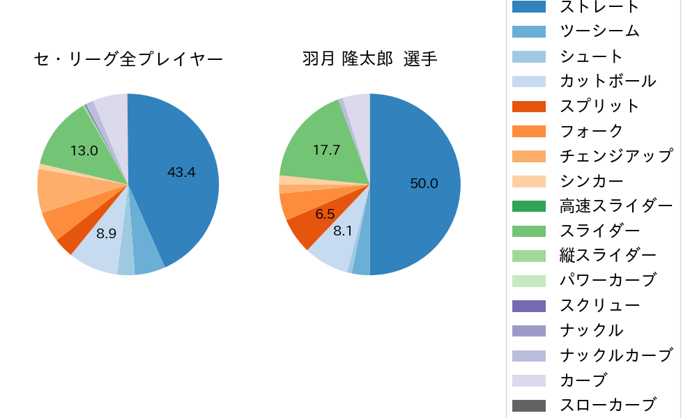 羽月 隆太郎の球種割合(2022年7月)