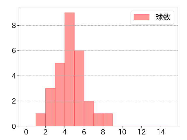 堂林 翔太の球数分布(2022年7月)