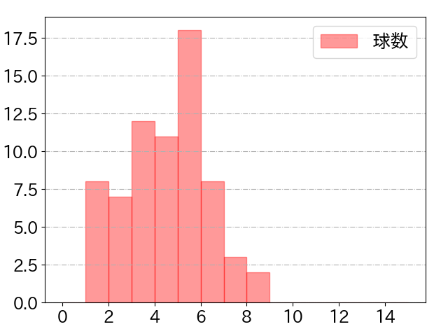 秋山 翔吾の球数分布(2022年7月)