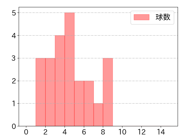 上本 崇司の球数分布(2022年8月)