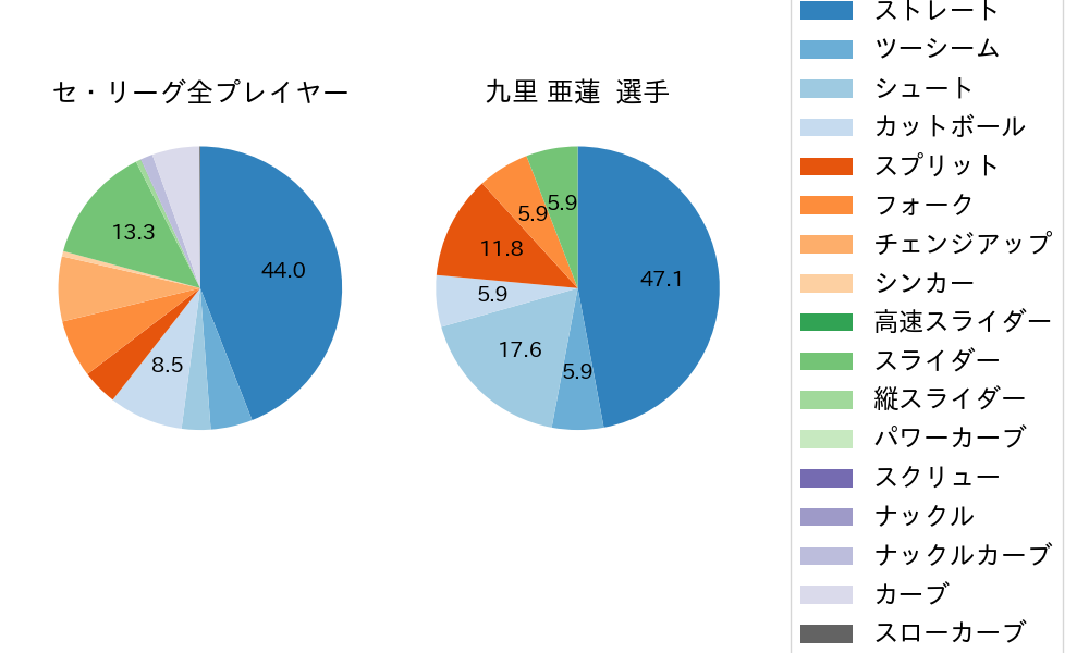 九里 亜蓮の球種割合(2022年8月)