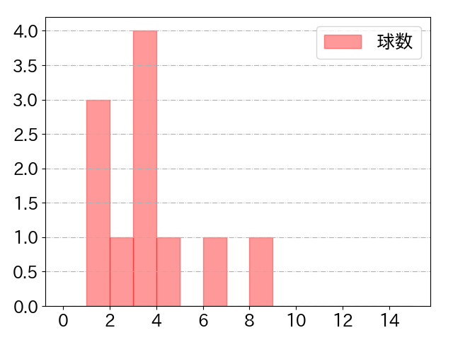 森下 暢仁の球数分布(2022年8月)
