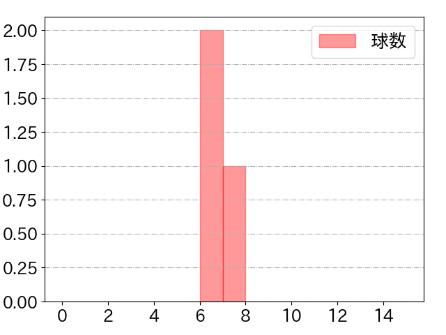 野村 祐輔の球数分布(2022年8月)