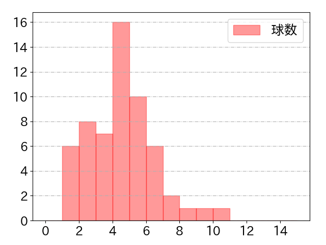 會澤 翼の球数分布(2022年8月)