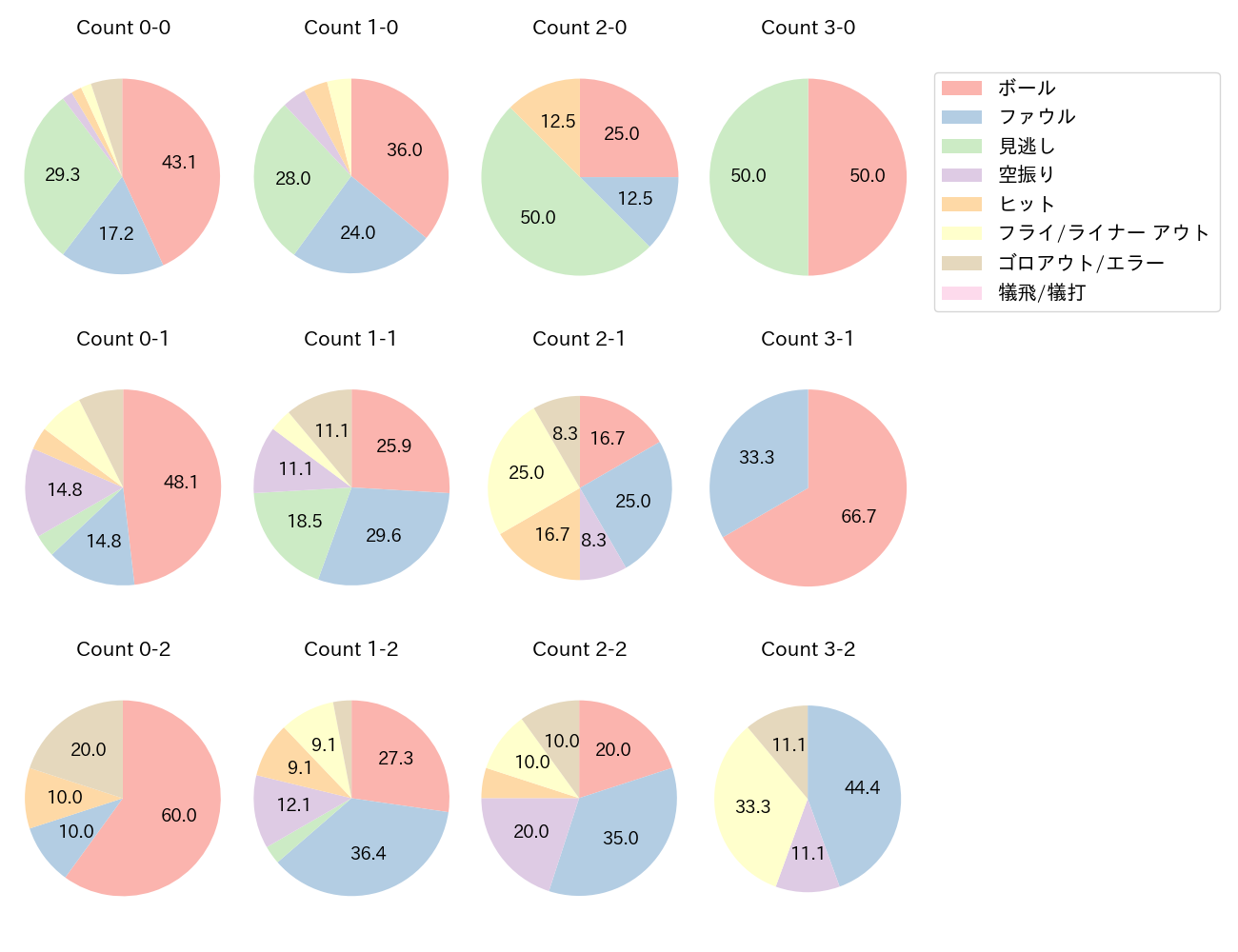 會澤 翼の球数分布(2022年8月)
