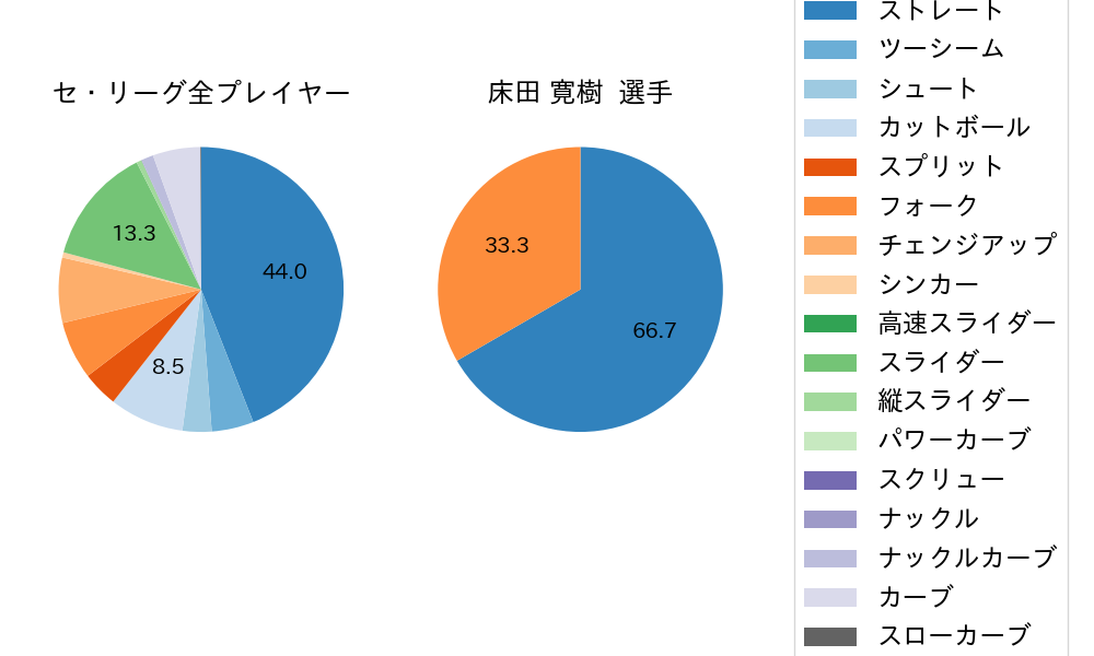 床田 寛樹の球種割合(2022年8月)