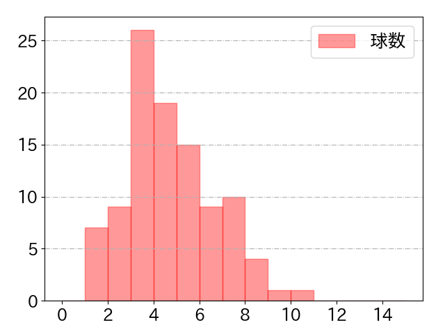 坂倉 将吾の球数分布(2022年8月)