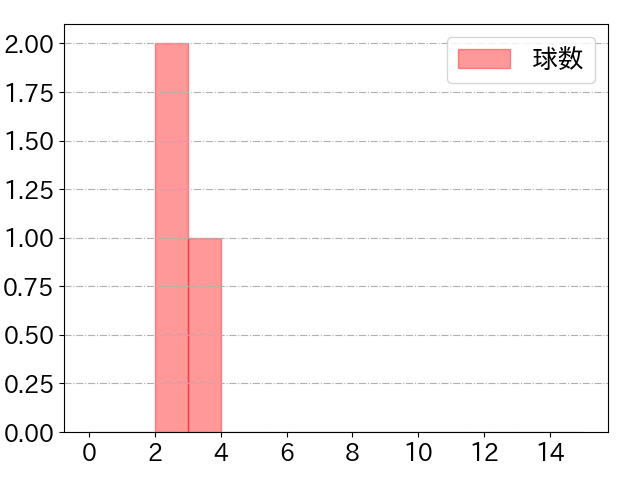 白濱 裕太の球数分布(2022年8月)