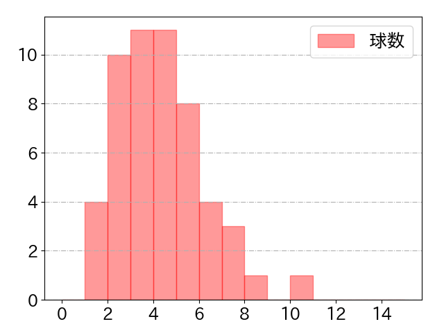菊池 涼介の球数分布(2022年8月)