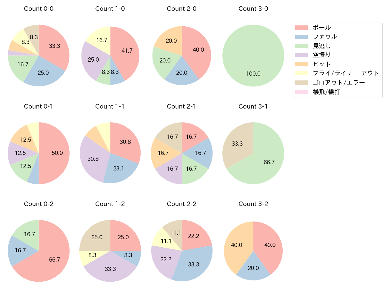 磯村 嘉孝の球数分布(2022年8月)