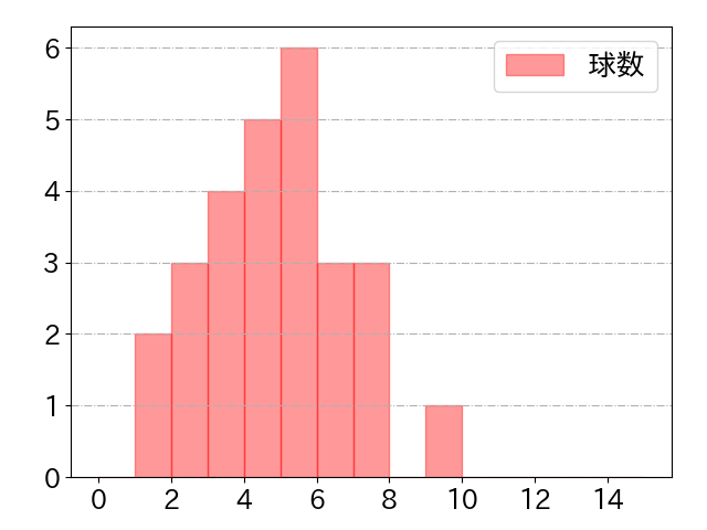 長野 久義の球数分布(2022年8月)