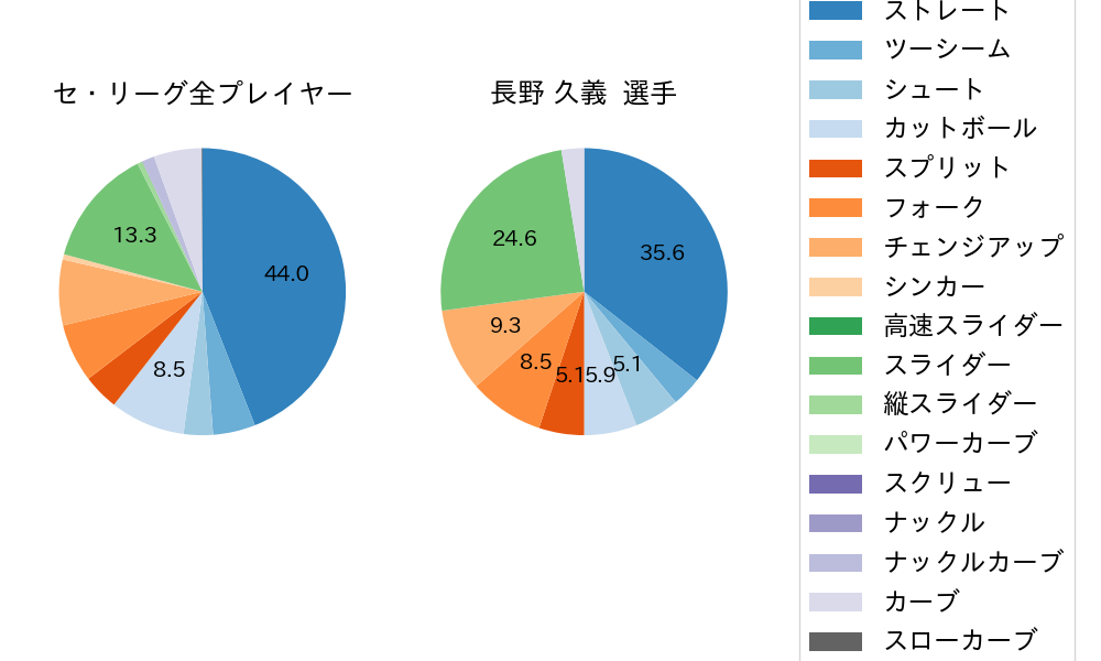 長野 久義の球種割合(2022年8月)