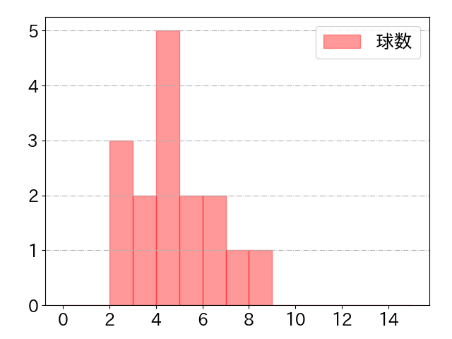 中村 健人の球数分布(2022年8月)