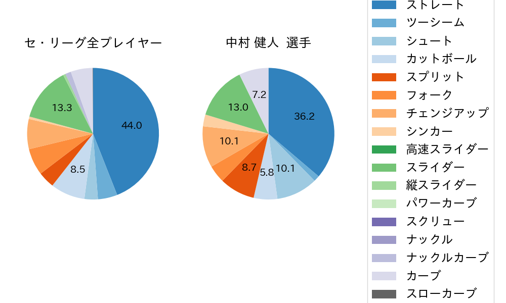 中村 健人の球種割合(2022年8月)