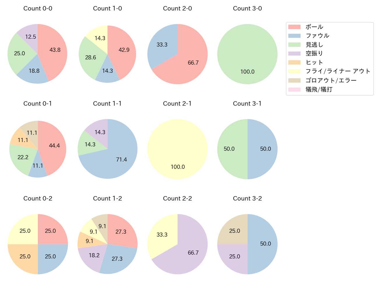 中村 健人の球数分布(2022年8月)