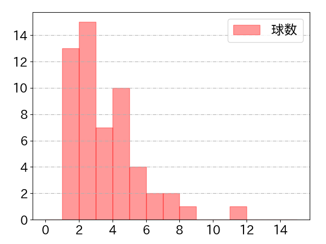小園 海斗の球数分布(2022年8月)