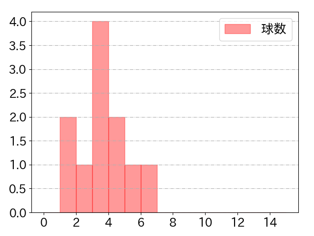 韮澤 雄也の球数分布(2022年8月)