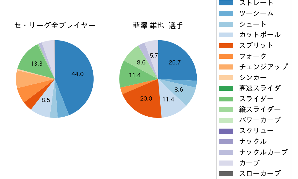 韮澤 雄也の球種割合(2022年8月)