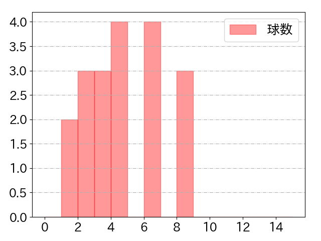 松山 竜平の球数分布(2022年8月)
